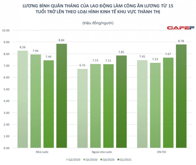 Khối doanh nghiệp nào có mức lương bình quân lao động gần 9 triệu/tháng trong quý đầu năm nay? - Ảnh 2.
