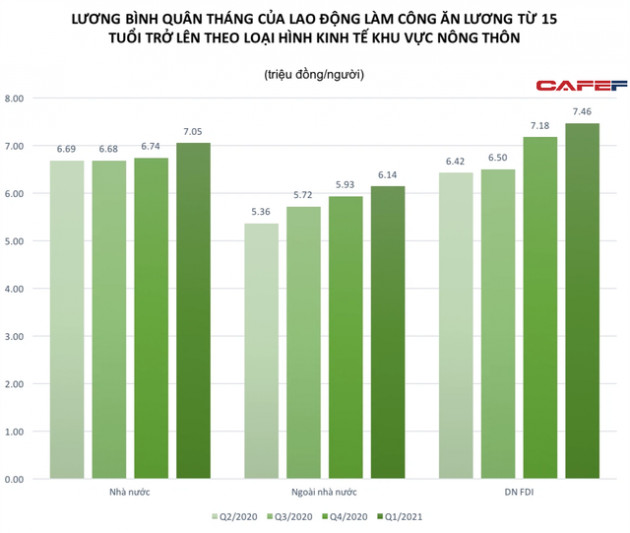 Khối doanh nghiệp nào có mức lương bình quân lao động gần 9 triệu/tháng trong quý đầu năm nay? - Ảnh 3.