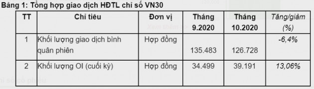 Khối lượng giao dịch bình quân trên TTCK Phái sinh đạt gần 127 nghìn hợp đồng/phiên trong tháng 10 - Ảnh 1.