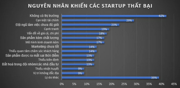 Khởi nghiệp thất bại – Nguyên nhân do đâu? - Ảnh 2.