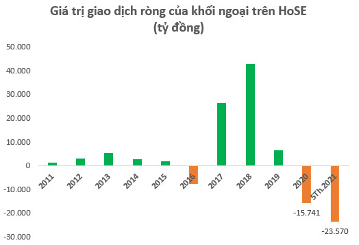 Khối ngoại bán ròng 1 tỷ USD trên TTCK Việt Nam từ đầu năm 2021, bằng tổng lượng bán ròng năm 2020 và 2016 cộng lại - Ảnh 1.