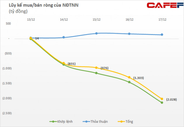 Khối ngoại bán ròng 2.028 tỷ đồng trong tuần cơ cấu ETF 13-17/12, chính thức vượt mức bán ròng 60.000 tỷ đồng từ đầu năm đến nay - Ảnh 1.