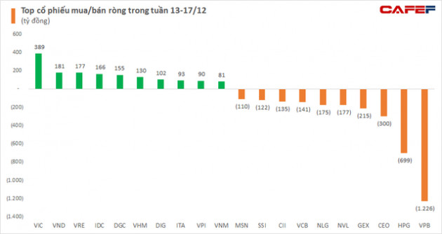 Khối ngoại bán ròng 2.028 tỷ đồng trong tuần cơ cấu ETF 13-17/12, chính thức vượt mức bán ròng 60.000 tỷ đồng từ đầu năm đến nay - Ảnh 2.