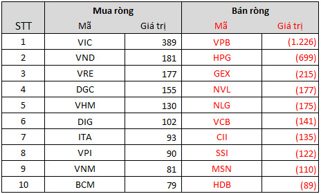 Khối ngoại bán ròng 2.028 tỷ đồng trong tuần cơ cấu ETF 13-17/12, chính thức vượt mức bán ròng 60.000 tỷ đồng từ đầu năm đến nay - Ảnh 3.