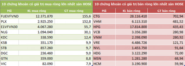 Khối ngoại bán ròng 2.674 tỷ đồng trong tuần 24-28/8, 'xả' cổ phiếu bluechip