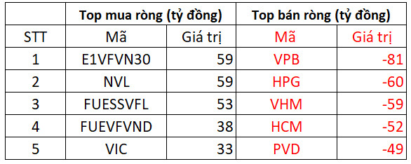 Khối ngoại bán ròng 270 tỷ đồng trong phiên thị trường bốc hơi gần 27 điểm, tập trung bán VPB, HPG - Ảnh 1.