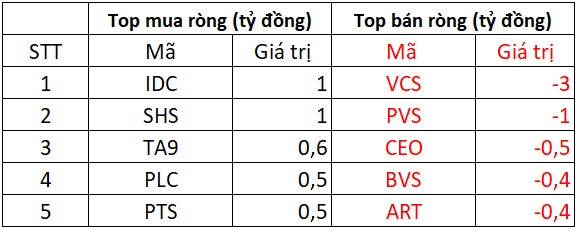 Khối ngoại bán ròng 270 tỷ đồng trong phiên thị trường bốc hơi gần 27 điểm, tập trung bán VPB, HPG - Ảnh 2.