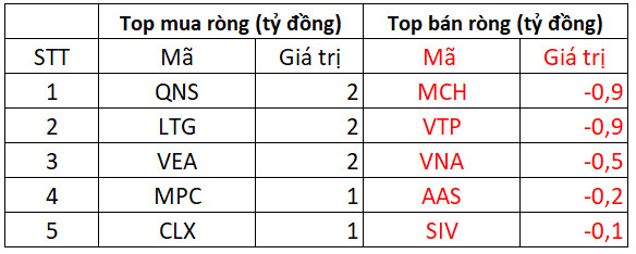 Khối ngoại bán ròng 270 tỷ đồng trong phiên thị trường bốc hơi gần 27 điểm, tập trung bán VPB, HPG - Ảnh 3.