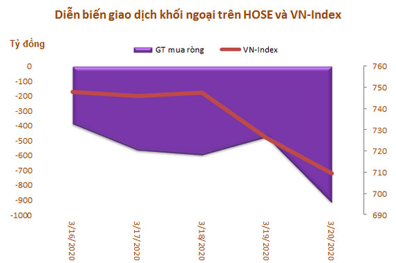 Khối ngoại bán ròng 3.200 tỷ đồng chỉ sau một tuần, 'xả' mạnh cổ phiếu VN30