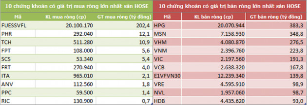 Khối ngoại bán ròng 3.200 tỷ đồng chỉ sau một tuần, xả mạnh cổ phiếu VN30 - Ảnh 2.