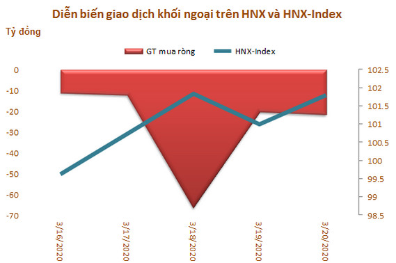 Khối ngoại bán ròng 3.200 tỷ đồng chỉ sau một tuần, xả mạnh cổ phiếu VN30 - Ảnh 3.