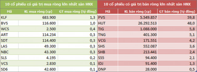 Khối ngoại bán ròng 3.200 tỷ đồng chỉ sau một tuần, xả mạnh cổ phiếu VN30 - Ảnh 4.