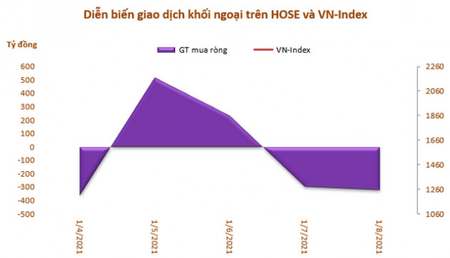 Khối ngoại bán ròng 4 tuần liên tiếp với tổng cộng 3.770 tỷ đồng - Ảnh 1.