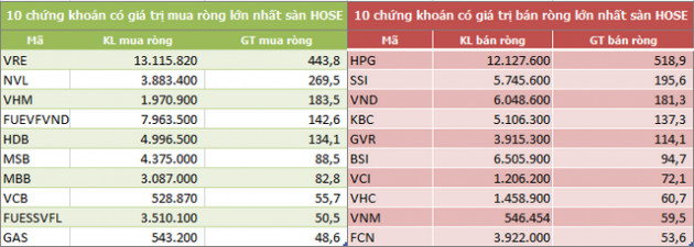 Khối ngoại bán ròng 4 tuần liên tiếp với tổng cộng 3.770 tỷ đồng - Ảnh 2.