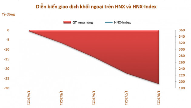 Khối ngoại bán ròng 4 tuần liên tiếp với tổng cộng 3.770 tỷ đồng - Ảnh 3.