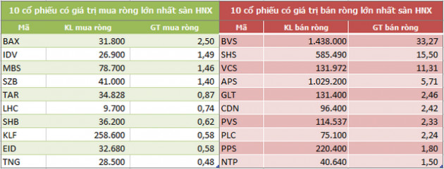 Khối ngoại bán ròng 4 tuần liên tiếp với tổng cộng 3.770 tỷ đồng - Ảnh 4.