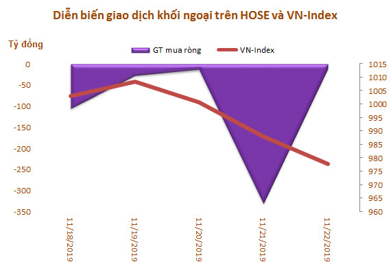 Khối ngoại bán ròng 470 tỷ đồng trong tuần VN-Index giảm hơn 3%