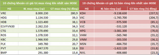 Khối ngoại bán ròng 470 tỷ đồng trong tuần VN-Index giảm hơn 3% - Ảnh 2.