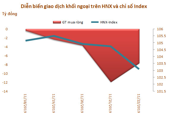 Khối ngoại bán ròng 470 tỷ đồng trong tuần VN-Index giảm hơn 3% - Ảnh 3.