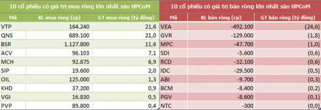 Khối ngoại bán ròng 470 tỷ đồng trong tuần VN-Index giảm hơn 3% - Ảnh 5.