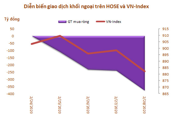 Khối ngoại bán ròng 5 tuần liên tiếp, 3 quỹ ETF lớn nhất thị trường bị rút vốn