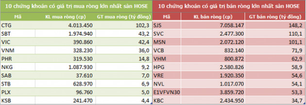 Khối ngoại bán ròng 5 tuần liên tiếp, 3 quỹ ETF lớn nhất thị trường bị rút vốn - Ảnh 2.