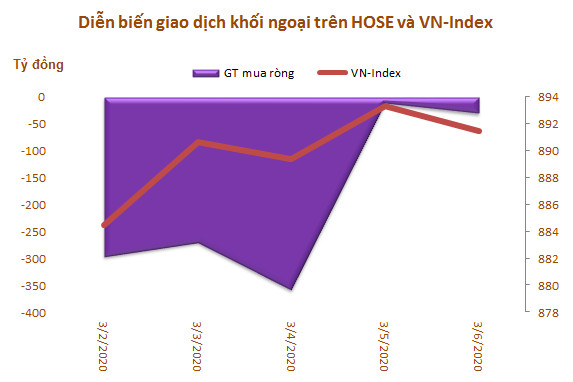 Khối ngoại bán ròng 5 tuần liên tiếp từ sau Tết, đạt 3.940 tỷ đồng