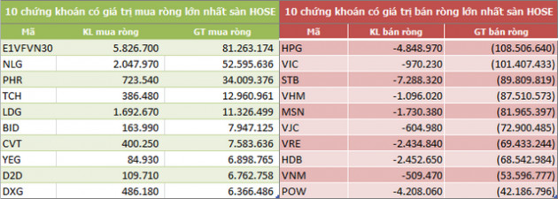 Khối ngoại bán ròng 5 tuần liên tiếp từ sau Tết, đạt 3.940 tỷ đồng - Ảnh 2.