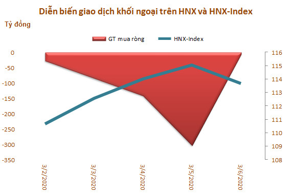 Khối ngoại bán ròng 5 tuần liên tiếp từ sau Tết, đạt 3.940 tỷ đồng - Ảnh 3.