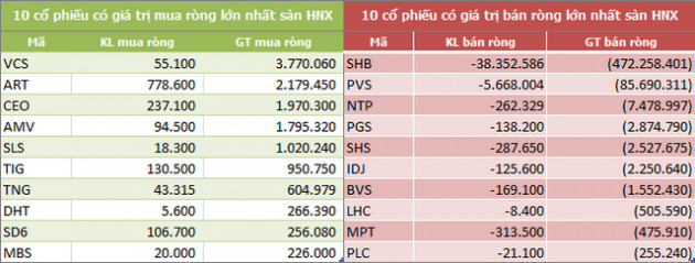 Khối ngoại bán ròng 5 tuần liên tiếp từ sau Tết, đạt 3.940 tỷ đồng - Ảnh 4.