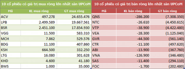 Khối ngoại bán ròng 5 tuần liên tiếp từ sau Tết, đạt 3.940 tỷ đồng - Ảnh 5.