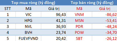 Khối ngoại bán ròng 50 tỷ đồng trong ngày các quỹ ETFs cơ cấu danh mục - Ảnh 1.