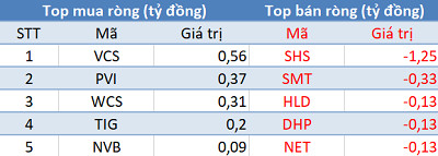 Khối ngoại bán ròng 50 tỷ đồng trong ngày các quỹ ETFs cơ cấu danh mục - Ảnh 2.