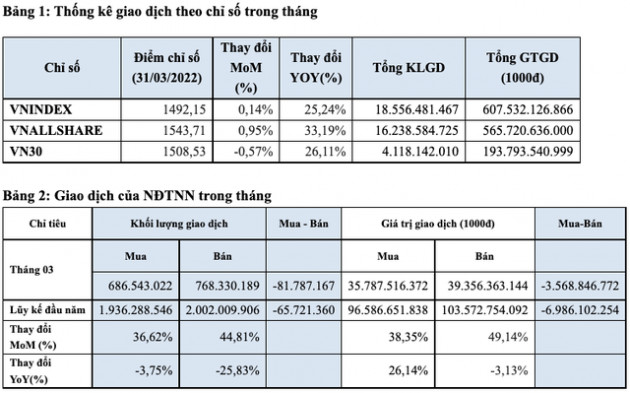 Khối ngoại bán ròng 6.986 tỷ đồng trên sàn HoSE quý đầu năm 2022 - Ảnh 1.