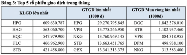 Khối ngoại bán ròng 6.986 tỷ đồng trên sàn HoSE quý đầu năm 2022 - Ảnh 2.