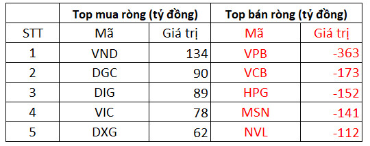 Khối ngoại bán ròng 731 tỷ đồng trong ngày cơ cấu danh mục ETFs - Ảnh 1.