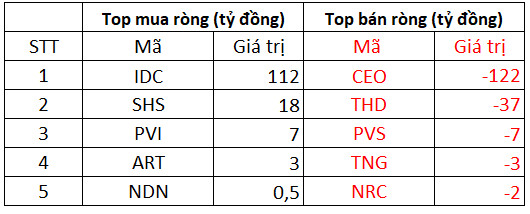 Khối ngoại bán ròng 731 tỷ đồng trong ngày cơ cấu danh mục ETFs - Ảnh 2.