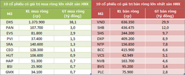Khối ngoại bán ròng 8.860 tỷ đồng trên HoSE sau 3 tuần giao dịch - Ảnh 4.