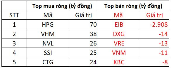 Khối ngoại bán ròng đột biến 2.500 tỷ đồng toàn thị trường, chấm dứt chuỗi 23 phiên mua ròng liên tiếp - Ảnh 1.