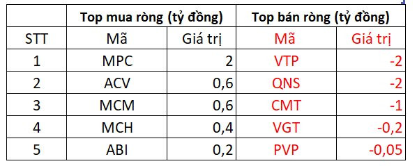 Khối ngoại bán ròng đột biến 2.500 tỷ đồng toàn thị trường, chấm dứt chuỗi 23 phiên mua ròng liên tiếp - Ảnh 3.