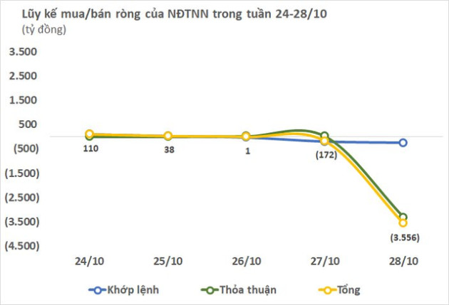 Khối ngoại bán ròng đột biến gần 3.600 tỷ đồng trong tuần cuối tháng 10, tâm điểm thỏa thuận cổ phiếu ngân hàng EIB - Ảnh 1.