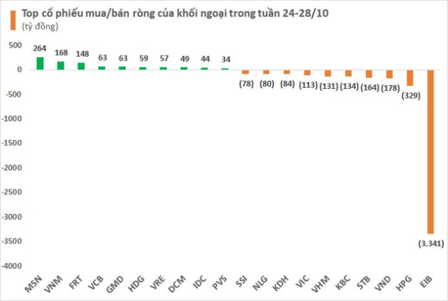 Khối ngoại bán ròng đột biến gần 3.600 tỷ đồng trong tuần cuối tháng 10, tâm điểm thỏa thuận cổ phiếu ngân hàng EIB - Ảnh 2.