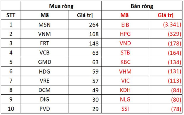 Khối ngoại bán ròng đột biến gần 3.600 tỷ đồng trong tuần cuối tháng 10, tâm điểm thỏa thuận cổ phiếu ngân hàng EIB - Ảnh 3.