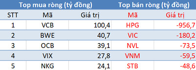 Khối ngoại bán ròng gần 1.000 tỷ đồng HPG trong phiên 2/6 - Ảnh 1.