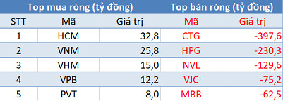 Khối ngoại bán ròng gần 1.200 tỷ đồng trong phiên 13/5 - Ảnh 1.