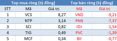 Khối ngoại bán ròng gần 1.200 tỷ đồng trong phiên 13/5 - Ảnh 2.