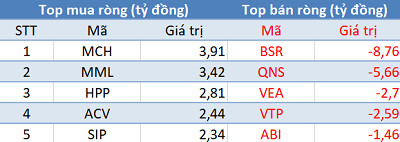 Khối ngoại bán ròng gần 1.200 tỷ đồng trong phiên 13/5 - Ảnh 3.