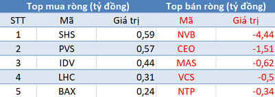 Khối ngoại bán ròng gần 125 tỷ đồng, VN-Index mất mốc 1.000 điểm trong phiên cuối tháng 10 - Ảnh 2.