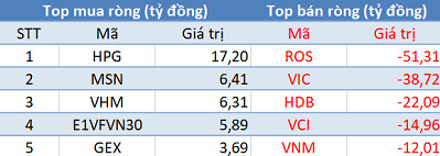 Khối ngoại bán ròng gần 130 tỷ đồng trong phiên cuối năm - Ảnh 1.