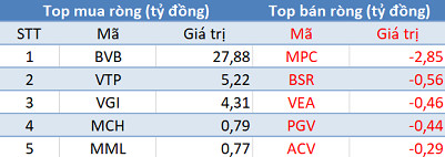 Khối ngoại bán ròng gần 1.700 tỷ đồng trong phiên giao dịch cuối tháng 5, tập trung bán HPG và cổ phiếu ngân hàng - Ảnh 3.